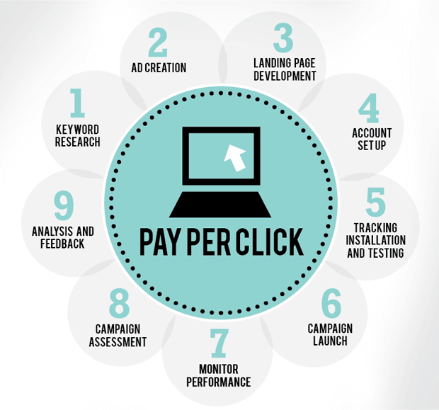 Pay-Per-Click (PPC) Advertising